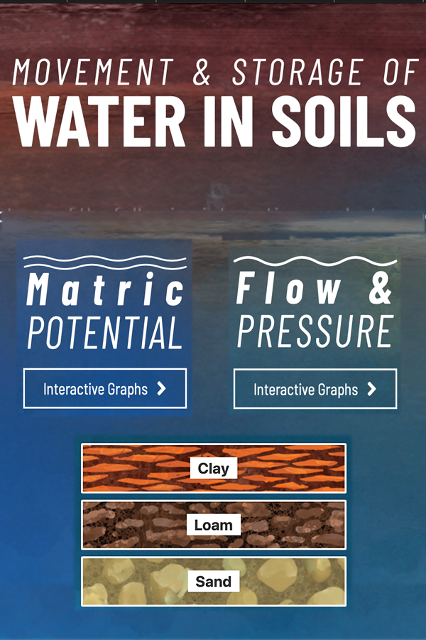 The Movement and Storage of Water in Soils